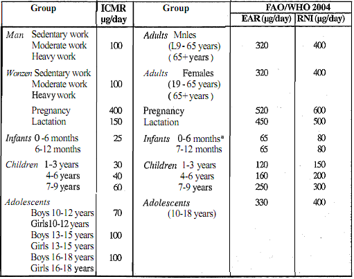 define-recommended-dietary-allowance-for-folate-rda-biology